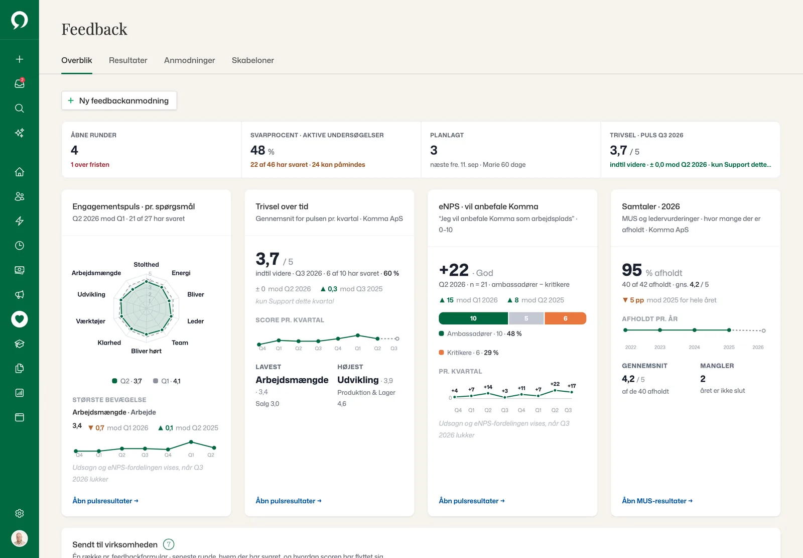 Feedback-overblik: åbne runder, svarprocent, planlagte runder og trivselspulsen, med engagementspulsen pr. spørgsmål, trivsel over tid, eNPS og hvor mange MUS og ledervurderinger der er afholdt
