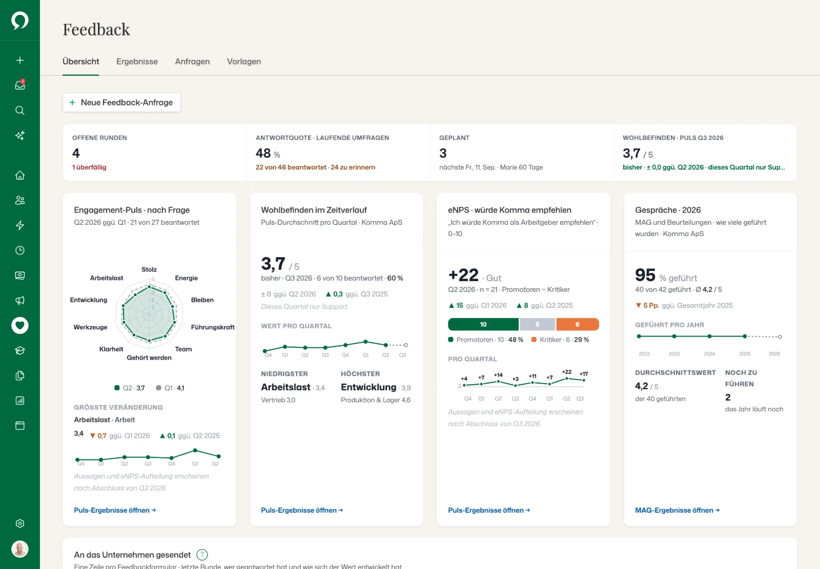 Feedback-Übersicht: offene Runden, Antwortquote, geplante Runden und der Wohlbefindens-Puls, mit dem Engagement-Puls pro Frage, dem Wohlbefinden im Zeitverlauf, eNPS und wie viele MAG und Beurteilungen geführt wurden