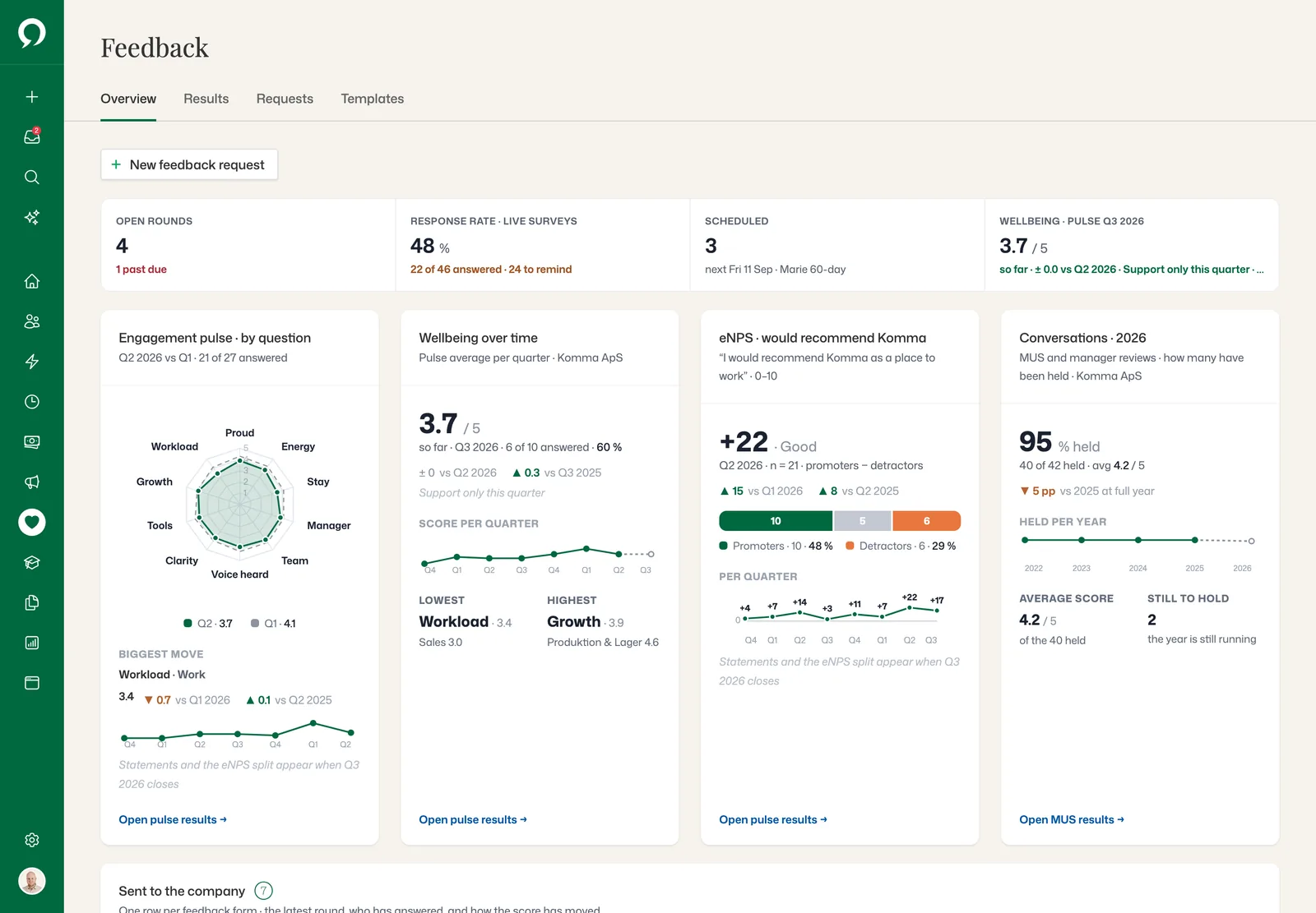 Feedback overview: open rounds, response rate, scheduled rounds and the wellbeing pulse, with the engagement pulse by question, wellbeing over time, eNPS and how many MUS and manager reviews have been held