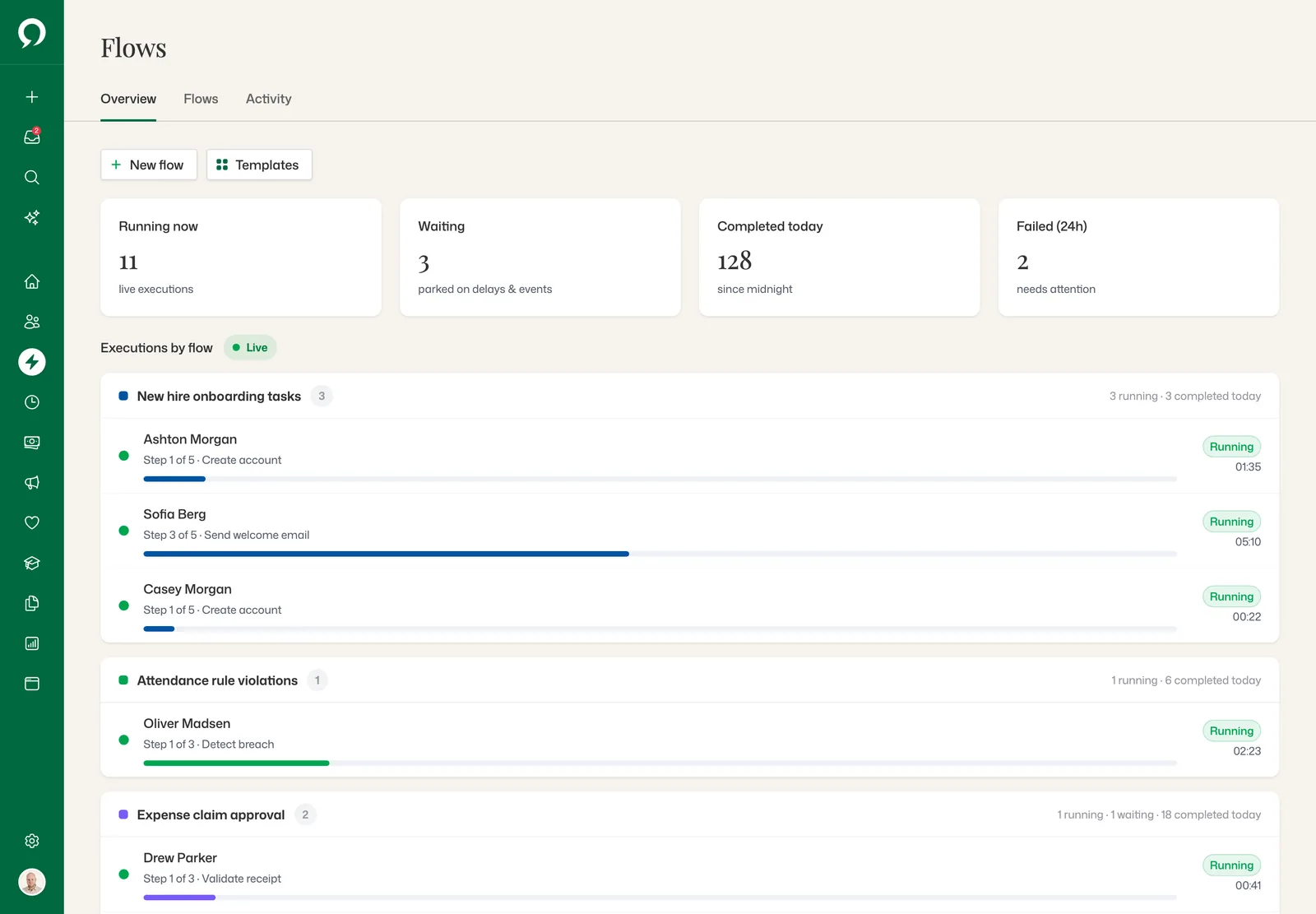 Flows overview: runs live now, waiting, completed today and failed, with each onboarding run and the step it is on
