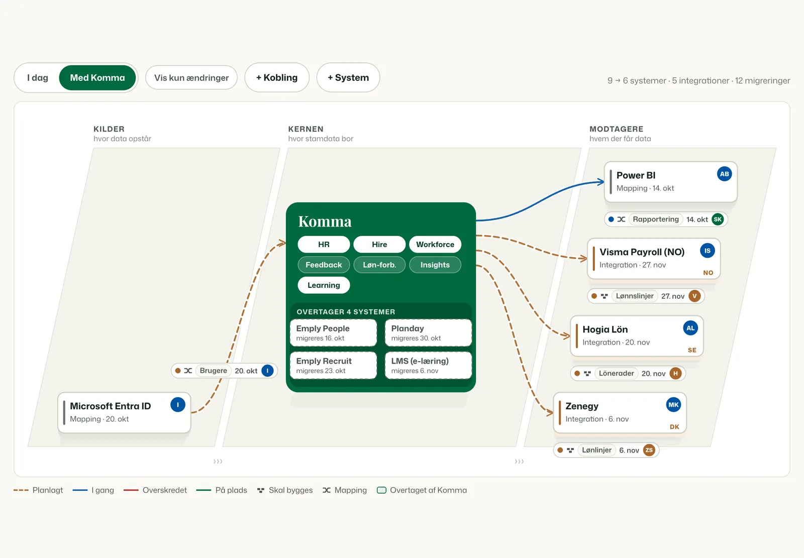 Systemlandskabet i Kommas implementeringsportal: Entra ID til venstre, Komma i midten, der overtager Emply People, Planday, Emply Recruit og et LMS, og Power BI samt lønnen i Zenegy, Hogia og Visma Payroll til højre