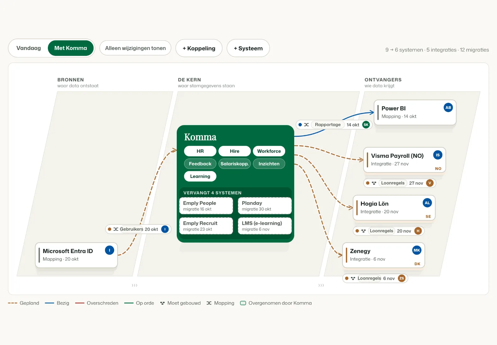 Het systeemlandschap in het implementatieportaal van Komma: Entra ID links, Komma in het midden dat Emply People, Planday, Emply Recruit en een LMS overneemt, en rechts Power BI en de salarisadministratie in Zenegy, Hogia en Visma Payroll