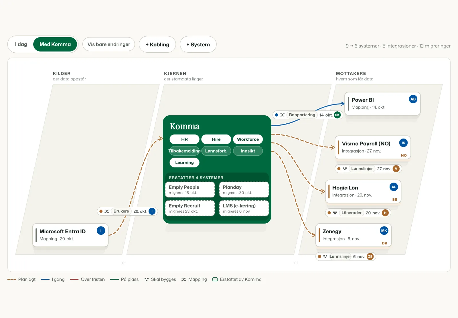 Systemlandskapet i Kommas implementeringsportal: Entra ID til venstre, Komma i midten som tar over Emply People, Planday, Emply Recruit og et LMS, og Power BI samt lønnen i Zenegy, Hogia og Visma Payroll til høyre