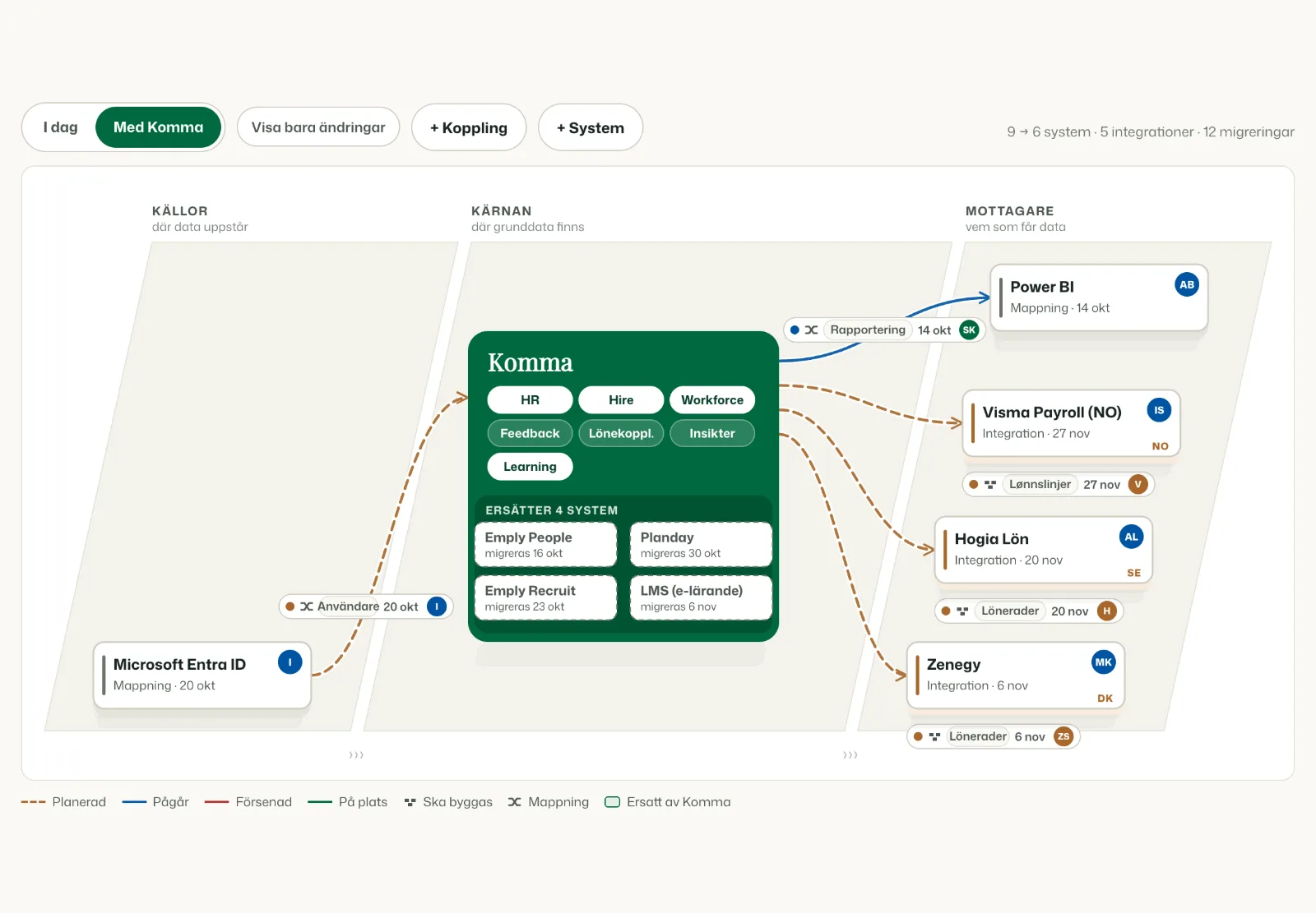 Systemlandskapet i Kommas implementeringsportal: Entra ID till vänster, Komma i mitten som tar över Emply People, Planday, Emply Recruit och ett LMS, och Power BI samt lönen i Zenegy, Hogia och Visma Payroll till höger