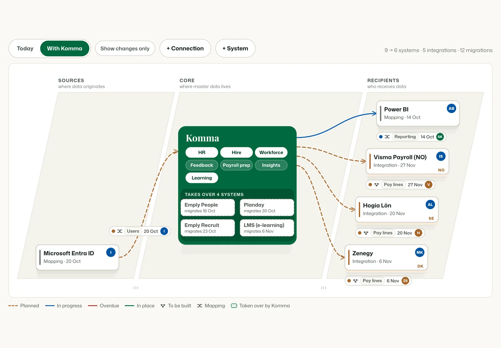 The system landscape in Komma’s implementation portal: Entra ID on the left, Komma in the middle taking over Emply People, Planday, Emply Recruit and an LMS, and Power BI plus payroll in Zenegy, Hogia and Visma Payroll on the right