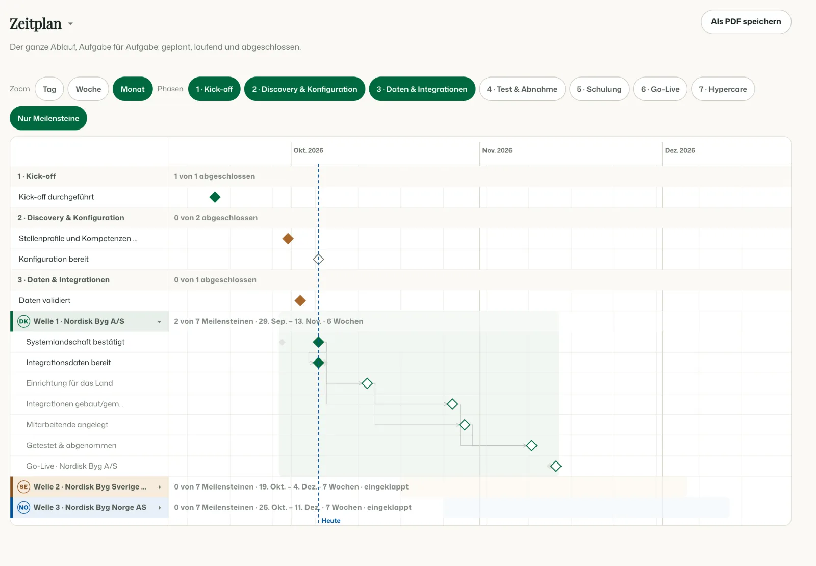 Der Zeitplan im Implementierungsportal: sieben Phasen vom Kick-off bis zur Hypercare, je eine Welle für Dänemark, Schweden und Norwegen, eine gestrichelte Linie für heute und ein verspäteter Meilenstein in Orange