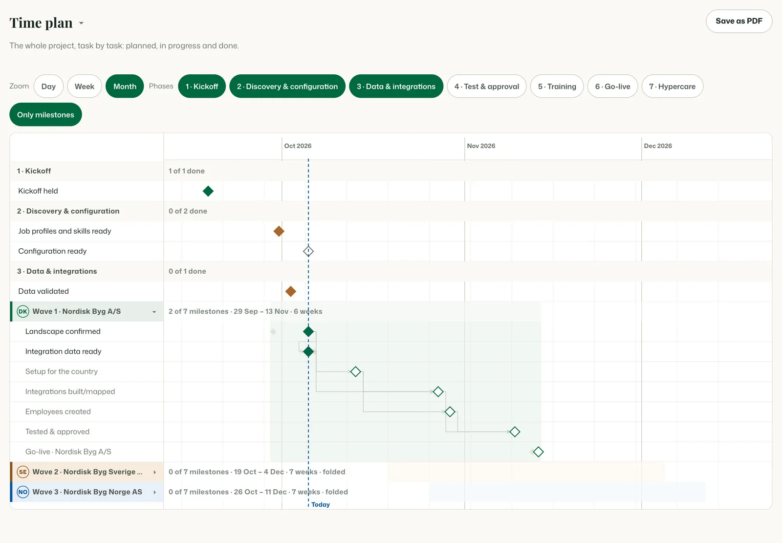 The timeline in the implementation portal: seven phases from kickoff to hypercare, a wave each for Denmark, Sweden and Norway, a dashed line for today, and a milestone that has slipped in orange