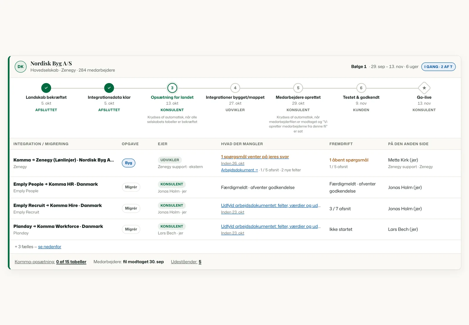 Danmarks selskabskort i implementeringsportalen: syv milepæle fra landskab til go-live, derefter Zenegy-integrationen og migreringerne fra Emply People, Emply Recruit og Planday, hver med ejer, hvad der mangler, fremdrift og en kontakt på den anden side
