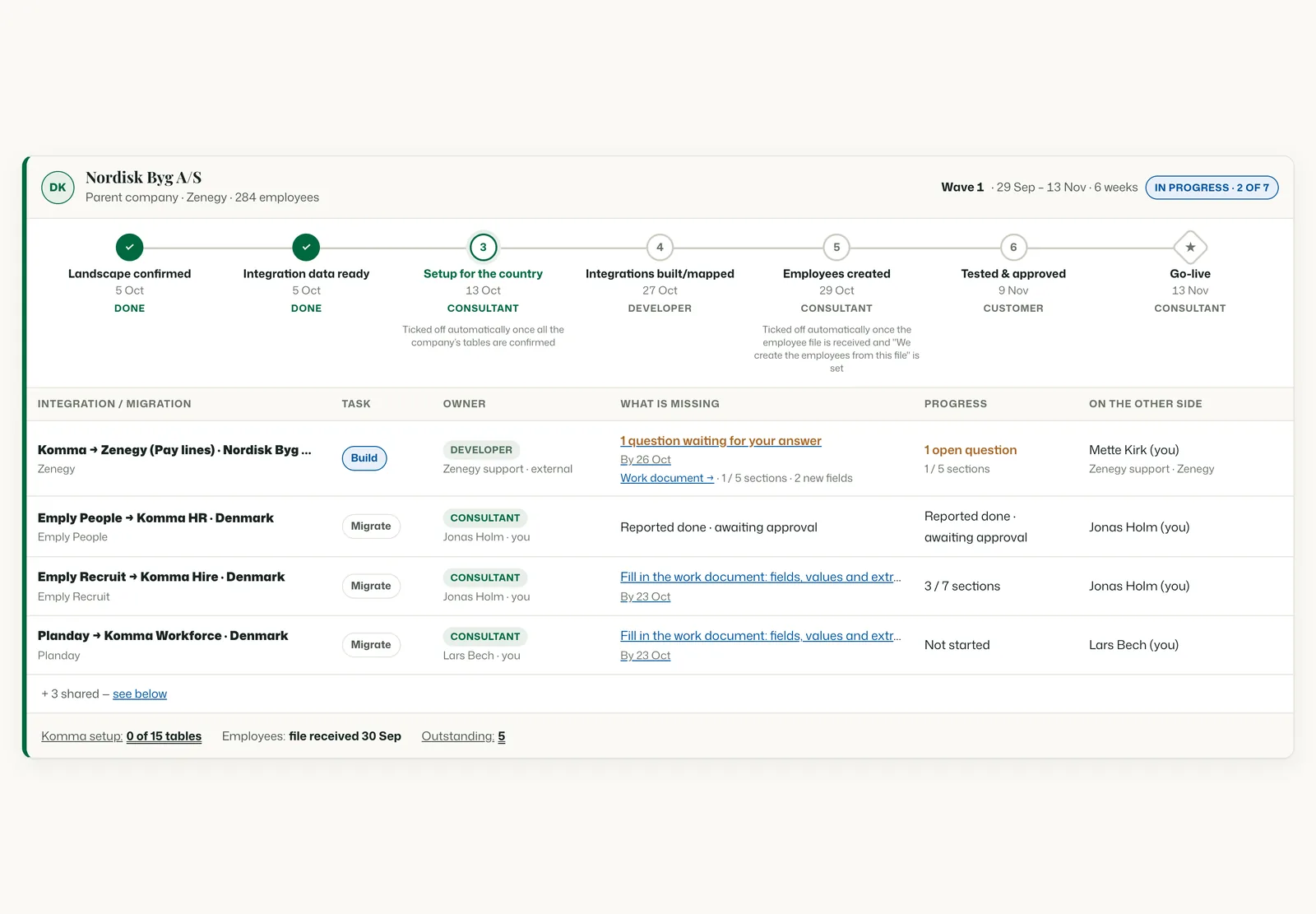 Denmark’s company card in the implementation portal: seven milestones from landscape to go-live, then the Zenegy integration and the Emply People, Emply Recruit and Planday migrations, each with an owner, what is missing, progress and a contact on the other side