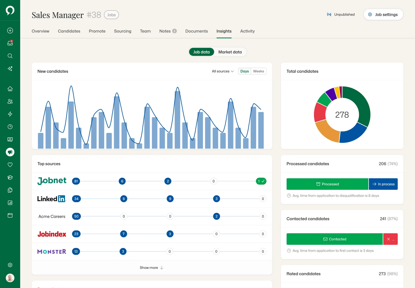 Insights for Sales Manager: new candidates per day, top sources from Jobnet to Monster, and processed and contacted candidates