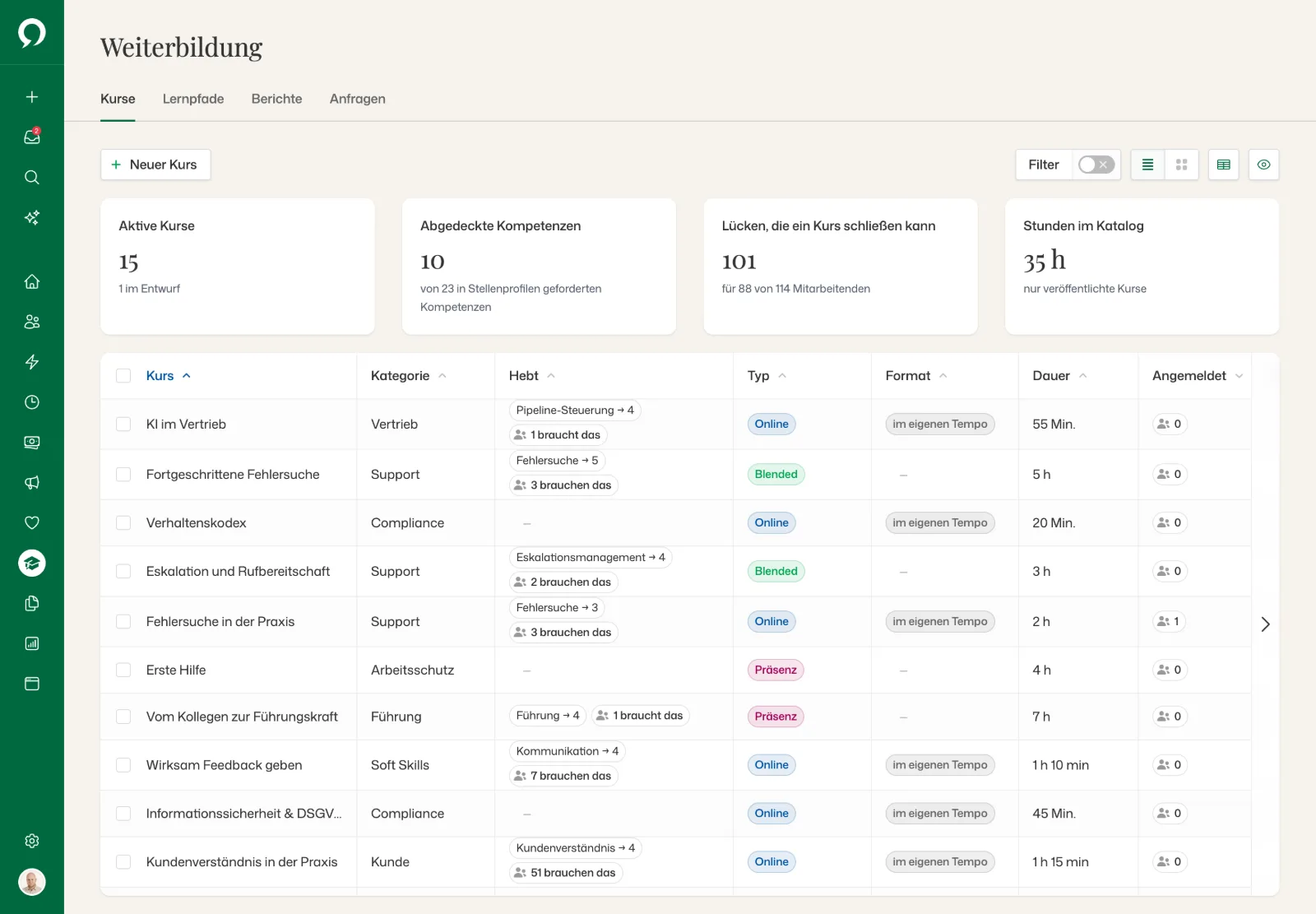 Kurse: aktive Kurse, abgedeckte Kompetenzen, Lücken, die ein Kurs schließen kann, und Stunden im Katalog, mit Kategorie, gestärkter Kompetenz, Typ, Format, Dauer und Anmeldungen jedes Kurses