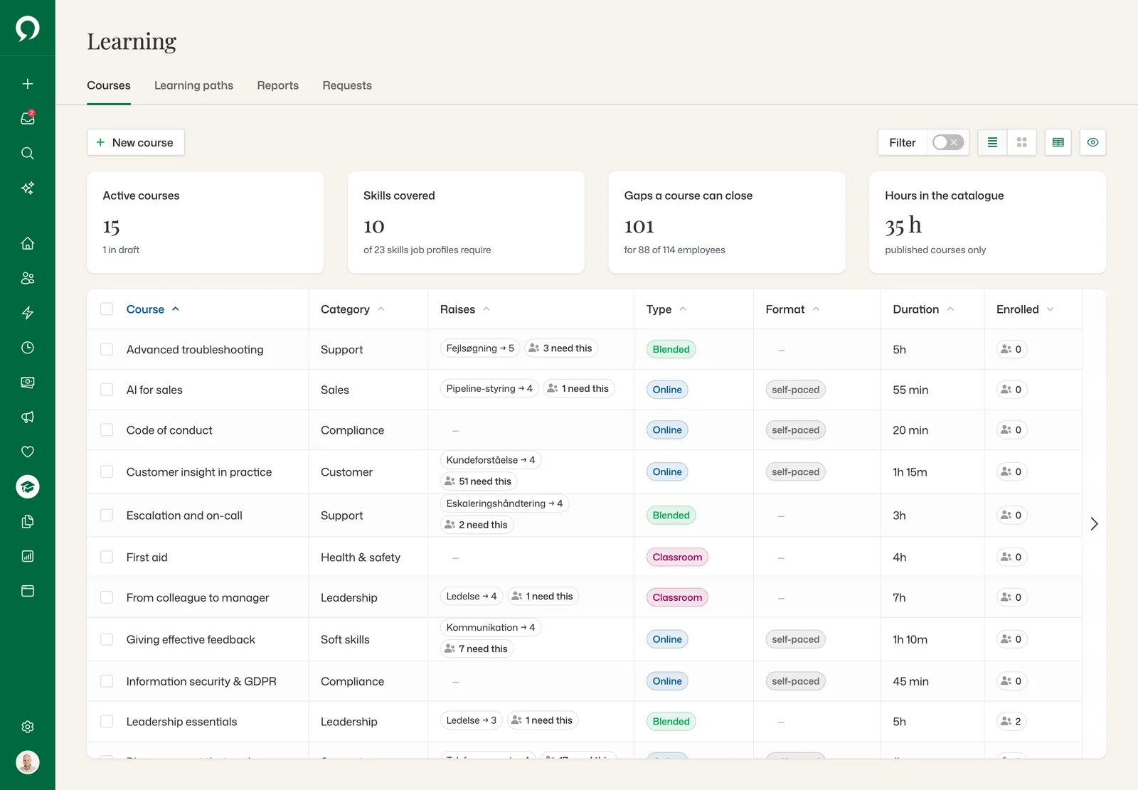 Courses: active courses, skills covered, gaps a course can close and hours in the catalogue, with each course’s category, the skill it raises, type, format, duration and enrolment