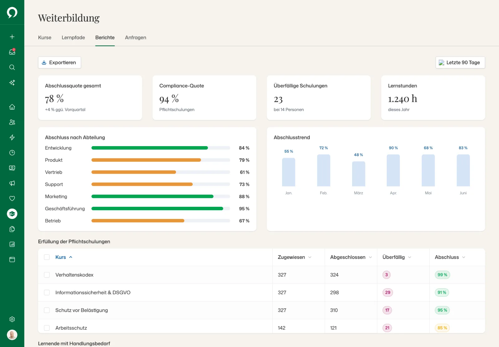 Weiterbildungsberichte: Gesamtabschluss, Compliance-Quote, überfällige Schulungen und Lernstunden, Abschluss nach Abteilung und Compliance bei Pflichtschulungen pro Kurs