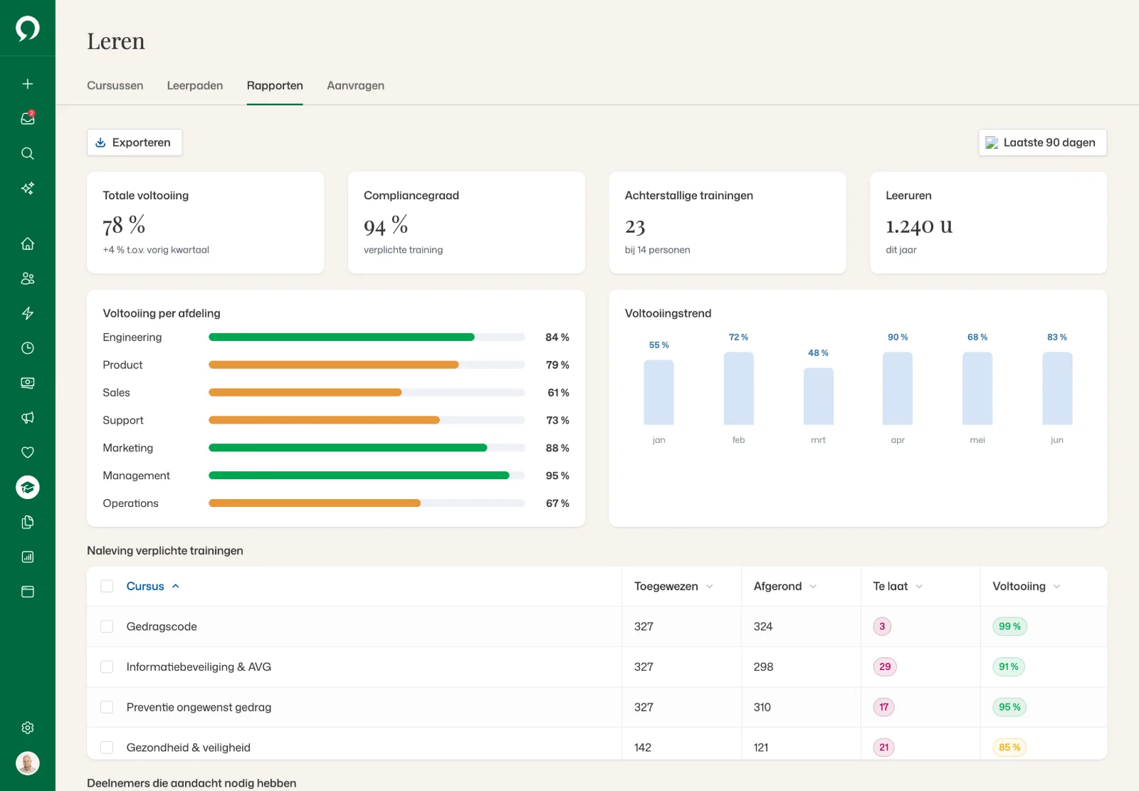 Leerrapportages: totale voltooiing, compliancegraad, te late trainingen en leeruren, voltooiing per afdeling en compliance voor verplichte trainingen per cursus