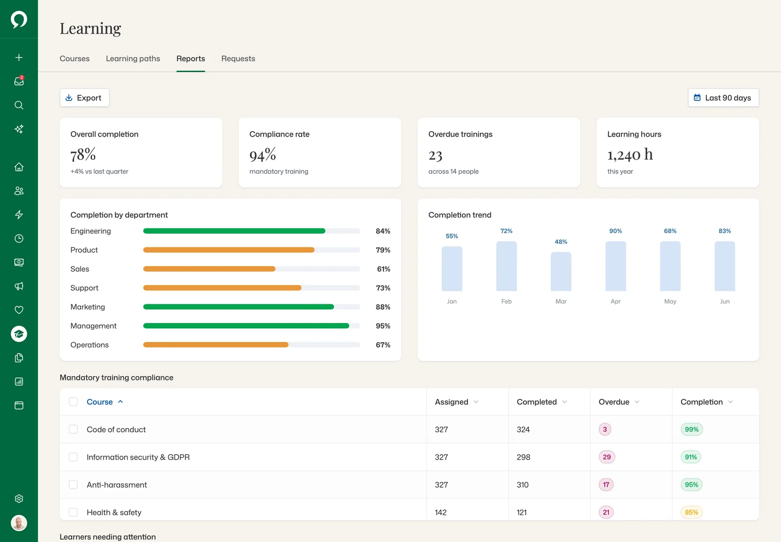 Learning reports: overall completion, compliance rate, overdue trainings and learning hours, completion by department and mandatory training compliance per course