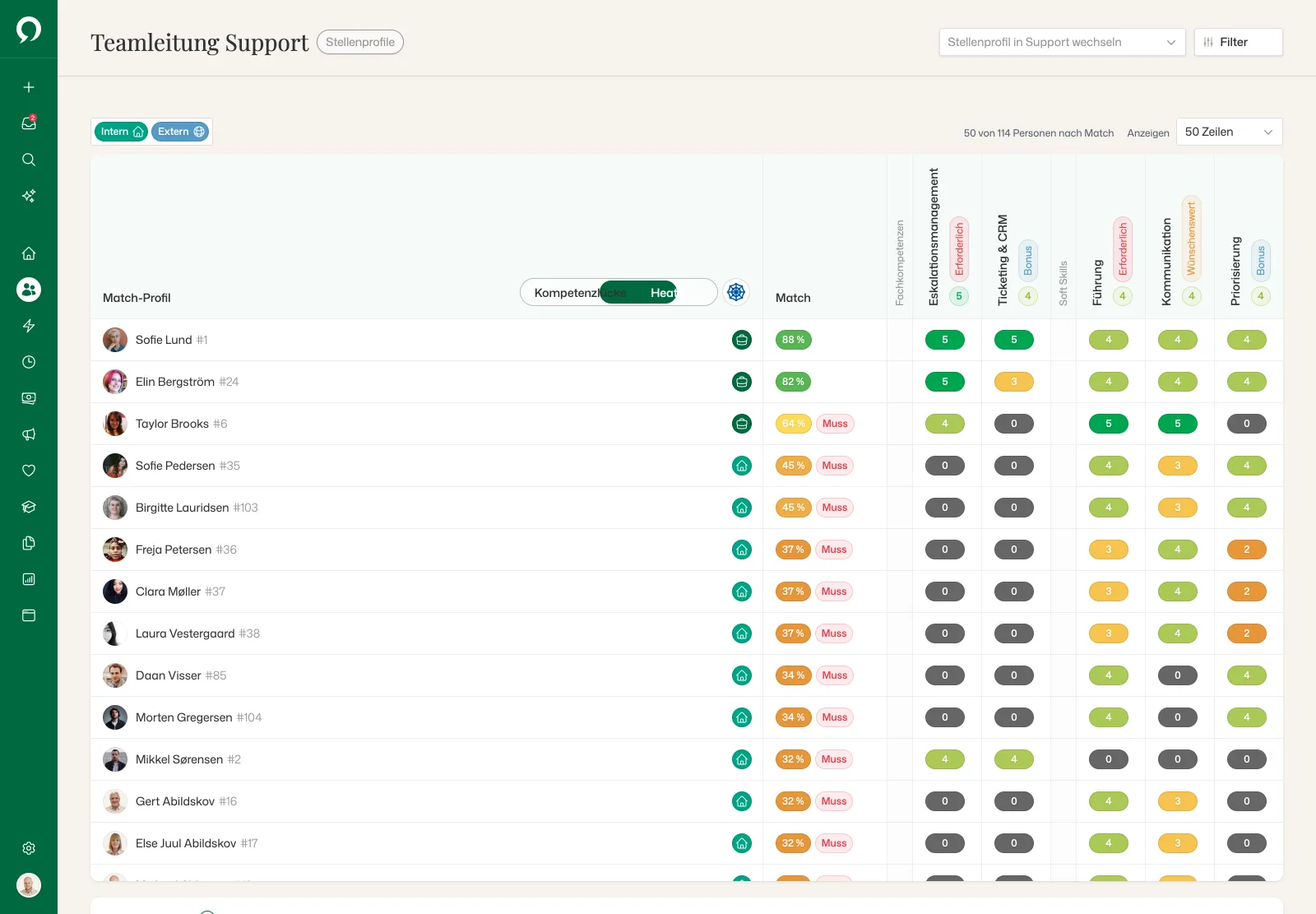 Das Stellenprofil Teamleitung Support im Heatmap-Modus: 50 von 114 Personen nach Match gereiht, jede Kompetenz nach Stufe 0–5 eingefärbt