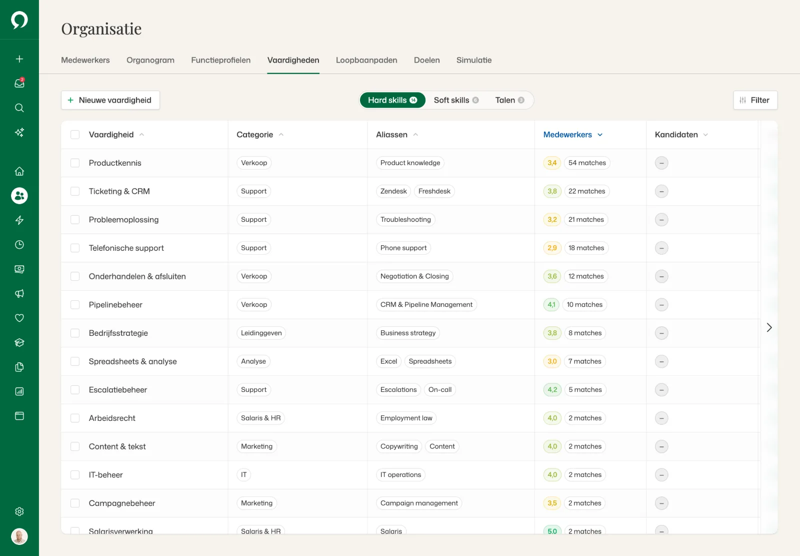 De vaardighedenbibliotheek met 14 hard skills: categorieën, aliassen en het aantal medewerkers per vaardigheid