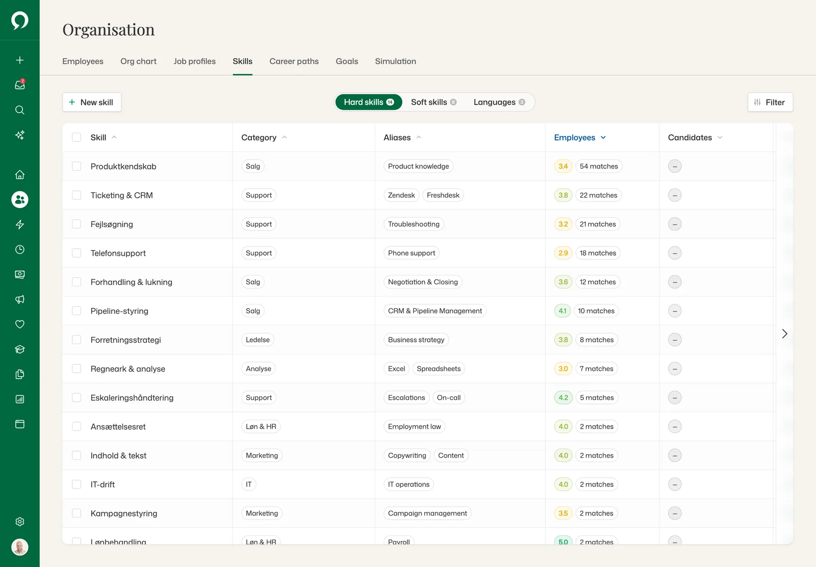 The skills library with 14 hard skills: categories, aliases and the number of employees per skill