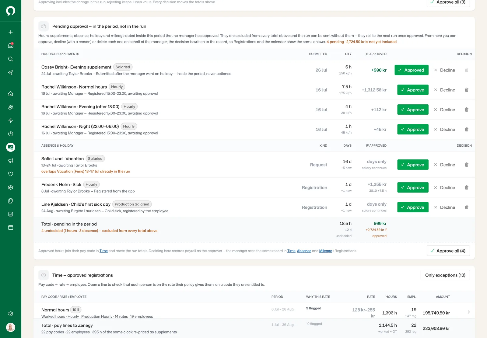 Pending approval in the pay run: hours, supplements, absence and holiday that no manager has approved yet, each with what it adds if approved and Approve, Decline or Delete, above the approved time lines by pay code