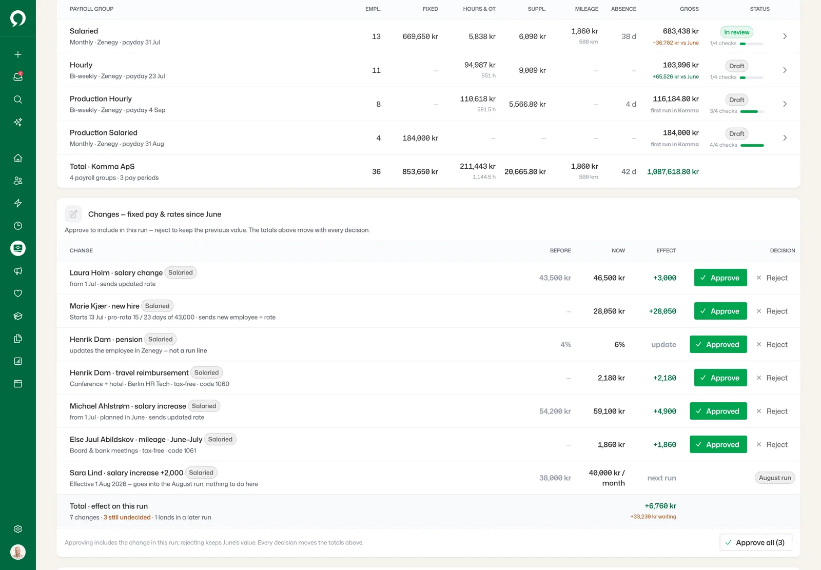 Changes since June in the pay run: before and now for each salary change, new hire and reimbursement, with Approve and Reject per line and the effect on the run total
