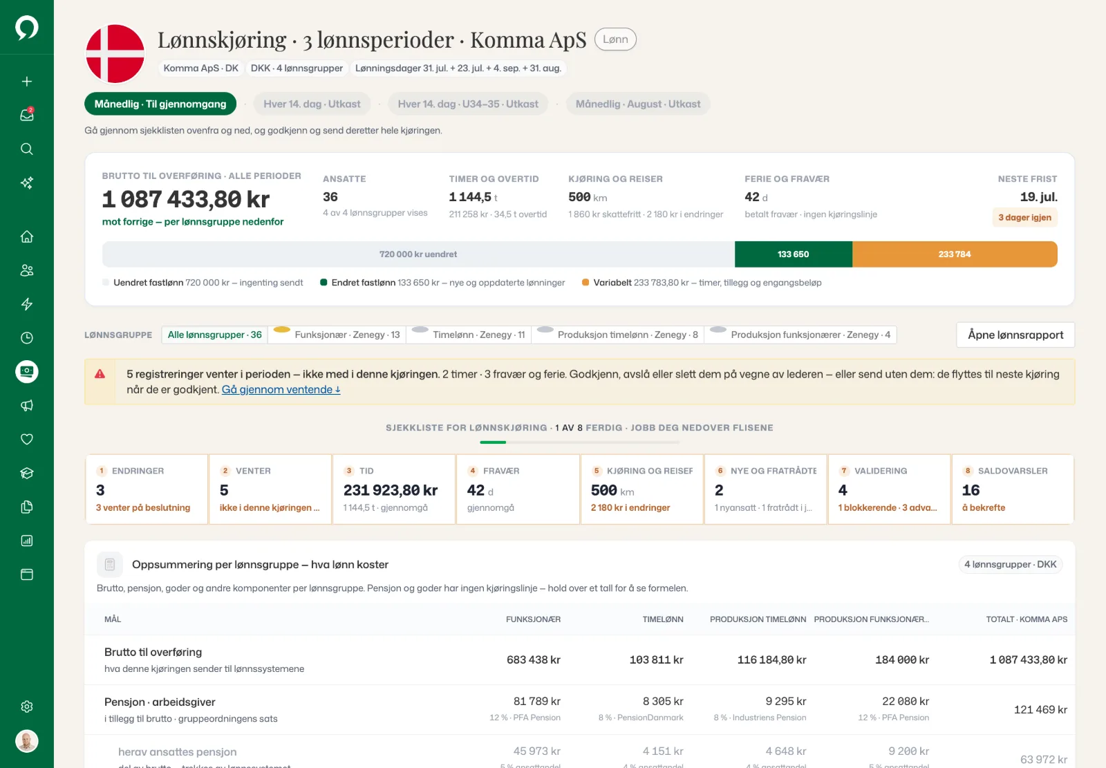 Lønnskjøring for Komma ApS på tvers av tre lønnsperioder: brutto til overføring, fem ventende registreringer holdt utenfor kjøringen, og en sjekkliste i åtte trinn