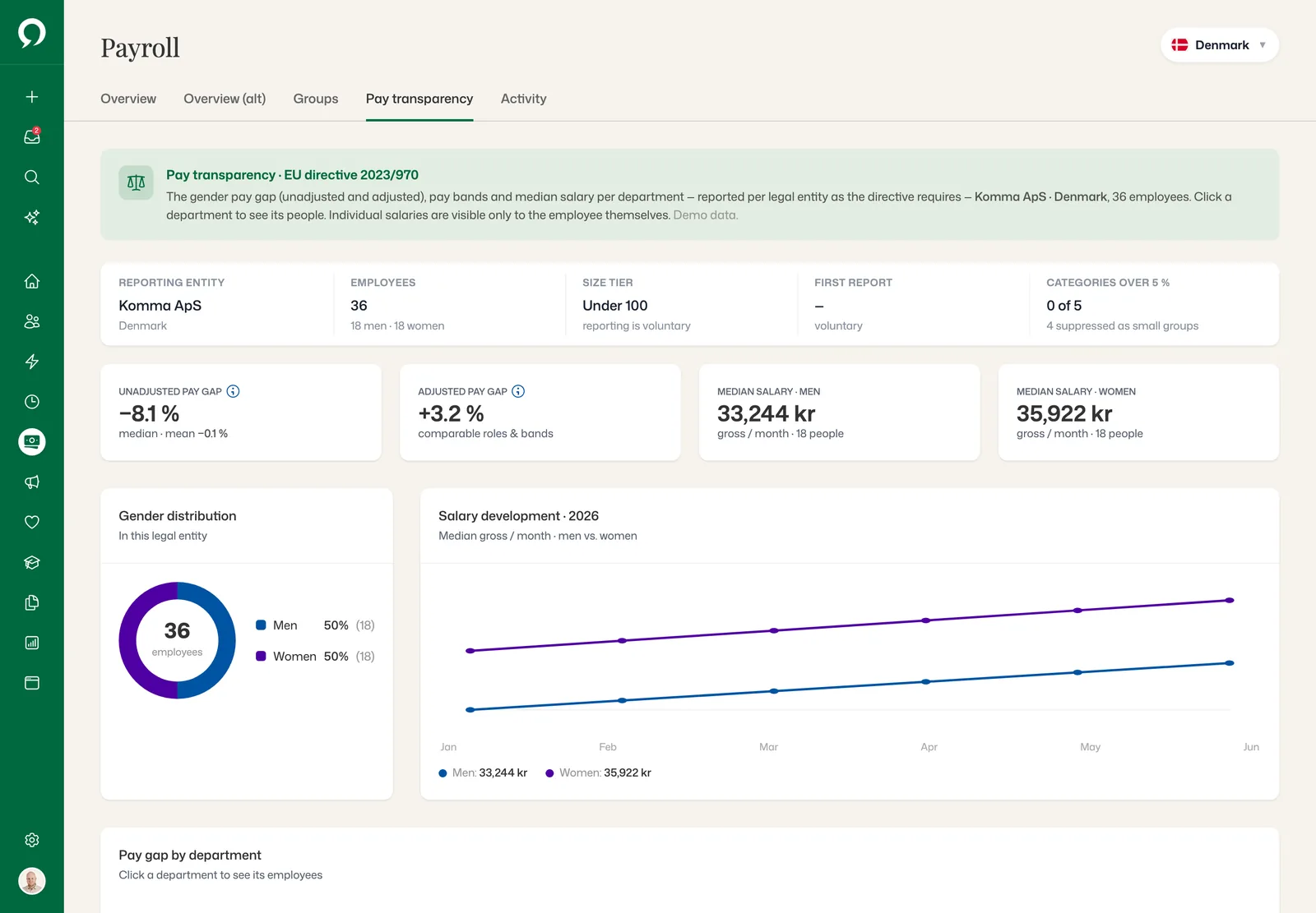 Pay transparency under EU directive 2023/970 for Komma ApS: reporting entity and size tier, unadjusted and adjusted pay gap, median salary for men and women, gender distribution and salary development