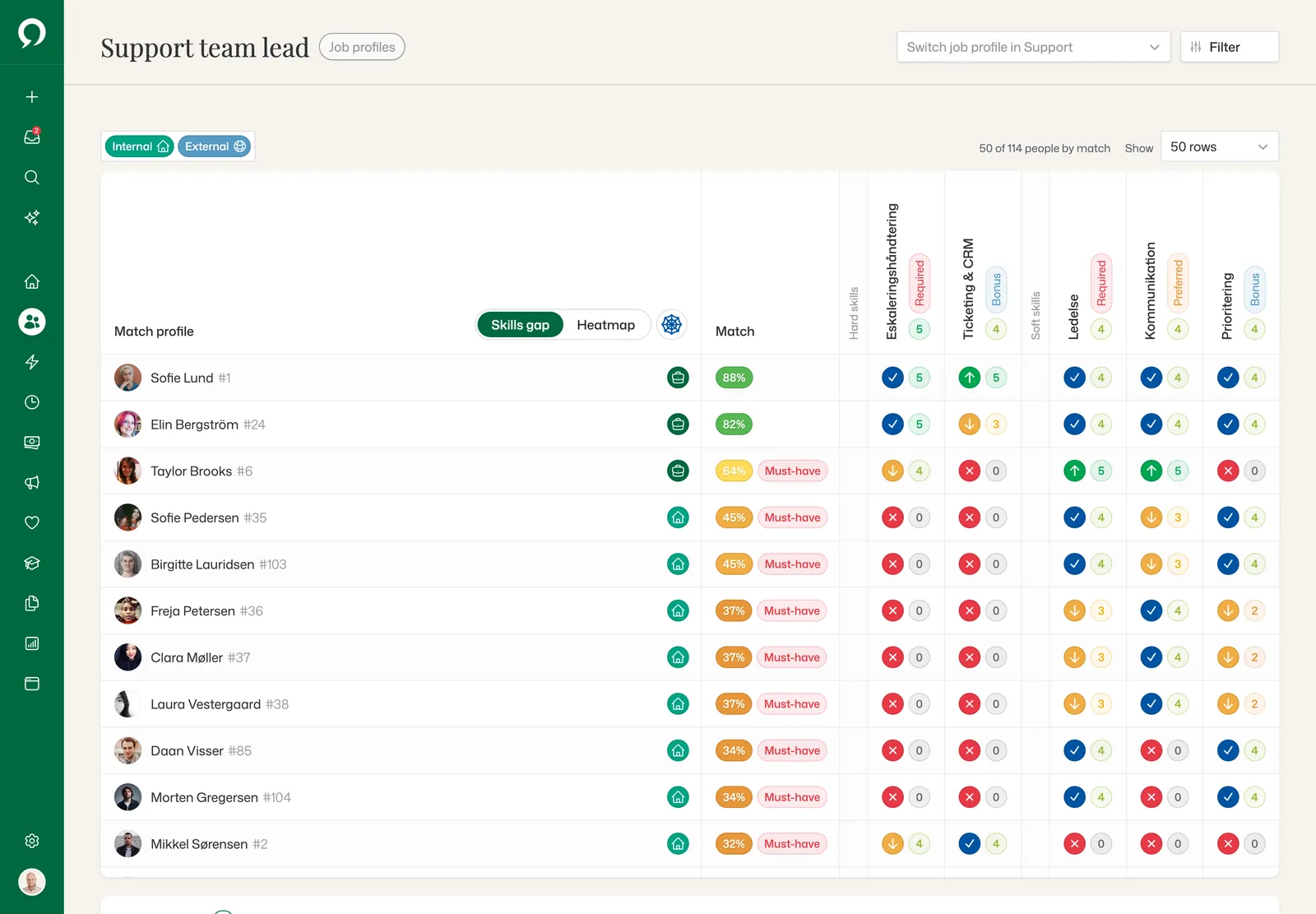 Job profile Support team lead in Skills gap mode: 50 of 114 people ranked by match, with the gap per weighted skill