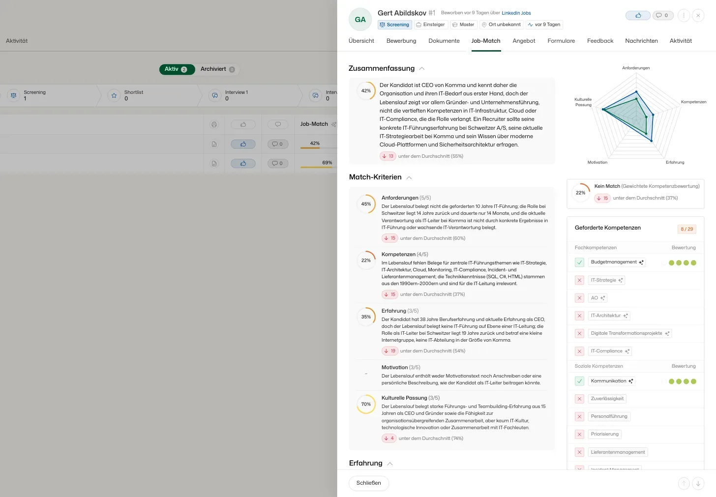 Kandidat Gert Abildskov auf dem Tab „Job-Match“: 42 % Match mit ausformulierten Gründen, das Netzdiagramm über Anforderungen, Kompetenzen, Erfahrung, Motivation und kulturelle Passung sowie 8 von 29 geforderten Kompetenzen