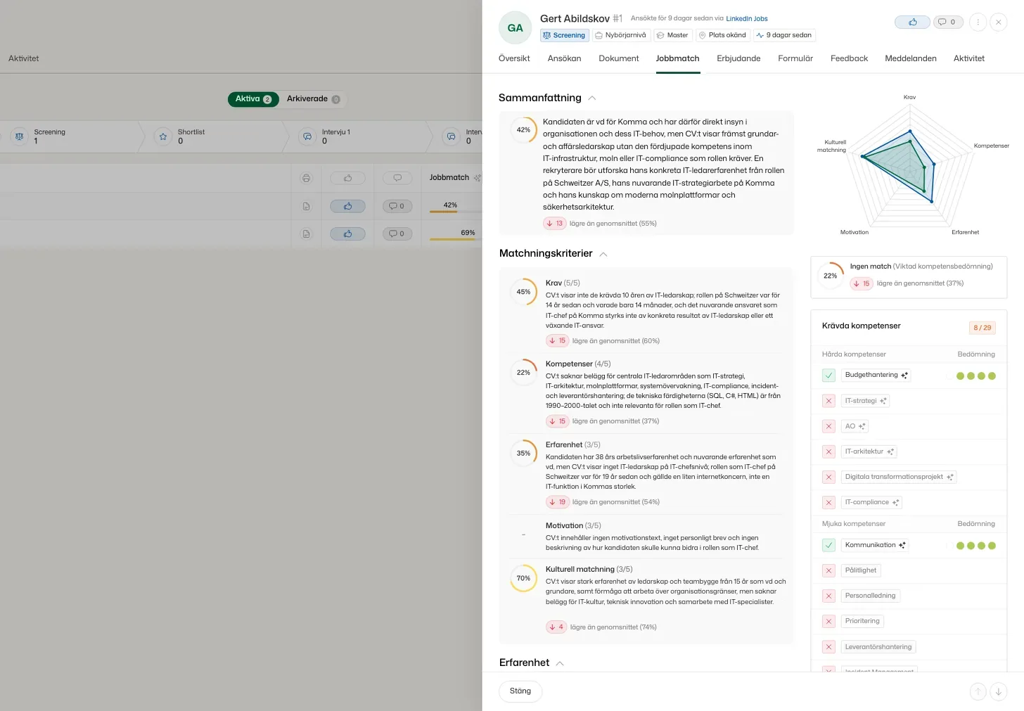 Kandidaten Gert Abildskov på fliken Jobbmatch: 42% matchning med skälen utskrivna, radarn över krav, kompetenser, erfarenhet, motivation och kulturmatchning, samt 8 av 29 krävda kompetenser
