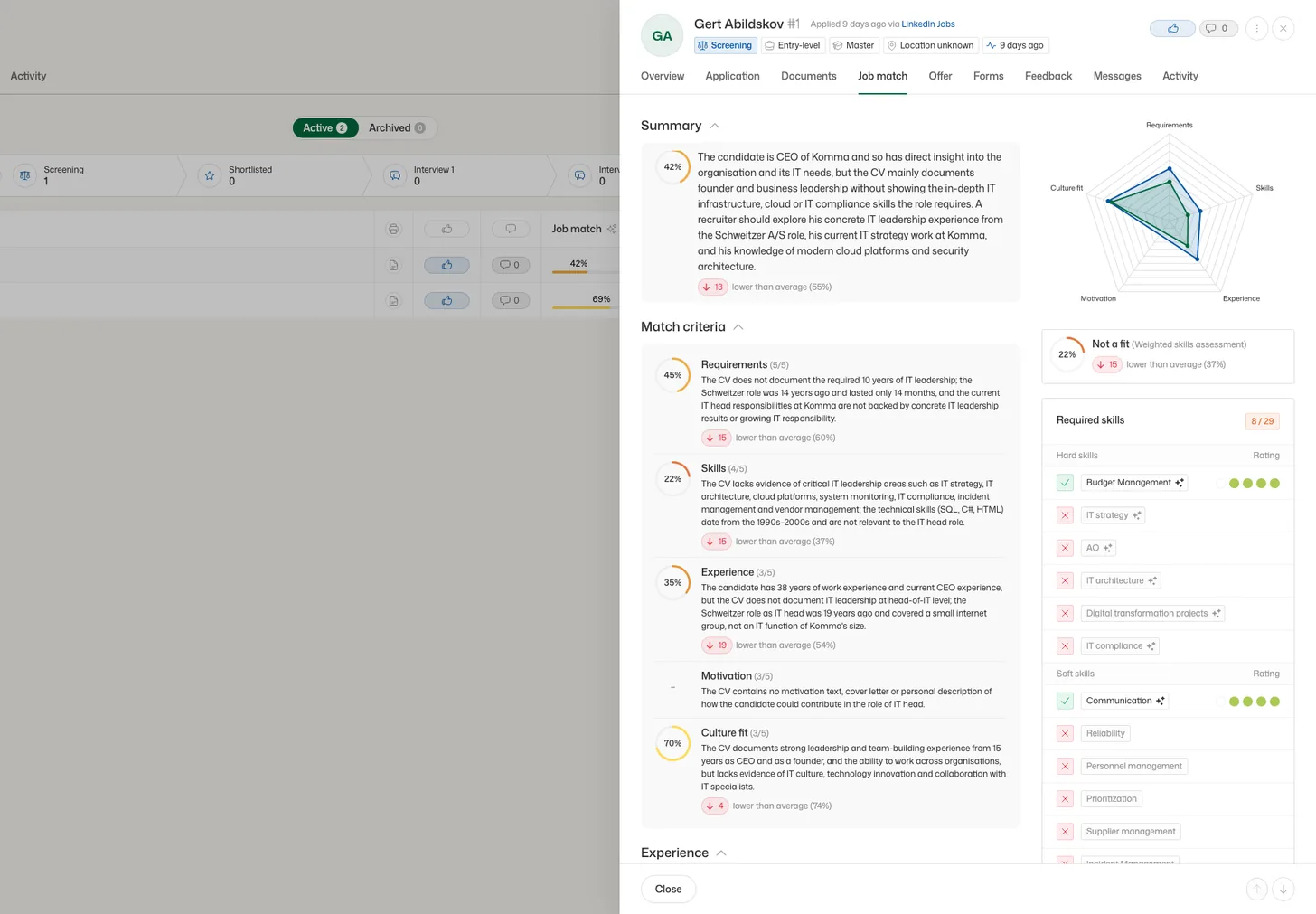 Candidate Gert Abildskov on the Job match tab: a 42 % match with the reasons written out, the radar across requirements, skills, experience, motivation and culture fit, and 8 of 29 required skills