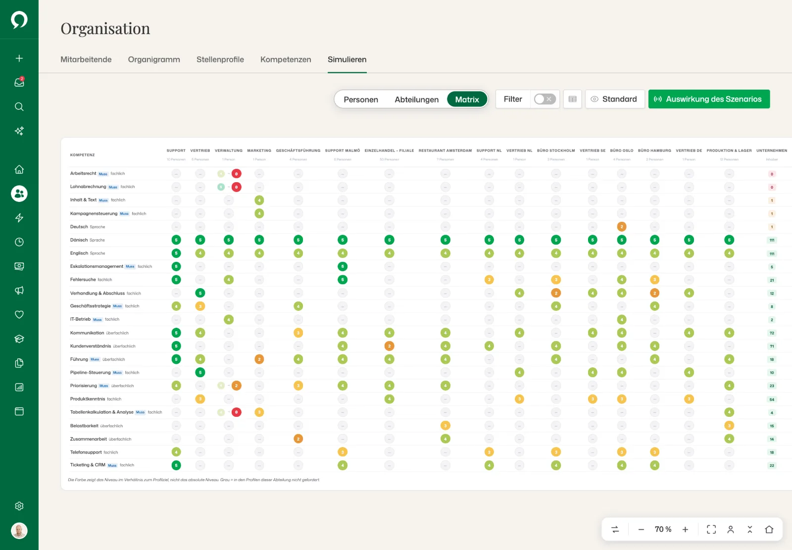 Simulationsmatrix, Kompetenzen × Abteilungen: Die Felder Lohnabrechnung und Arbeitsrecht der Verwaltung werden bei 0 rot